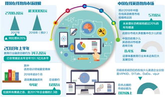 在線教育企業(yè)發(fā)力三駕馬車 資本、技術(shù)與產(chǎn)品，預(yù)計(jì)2018年市場規(guī)模超3000億元
