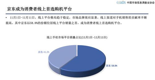 京東11.11服務(wù)支撐下5G消費(fèi)熱潮涌動(dòng)，市場調(diào)查與營銷策劃服務(wù)迎來增長機(jī)遇